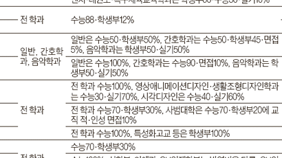 경북대 가군 일반학과, 수능 89% 반영