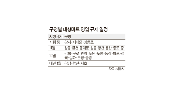 서울 8개구 대형마트, 이달 중 다시 영업 규제