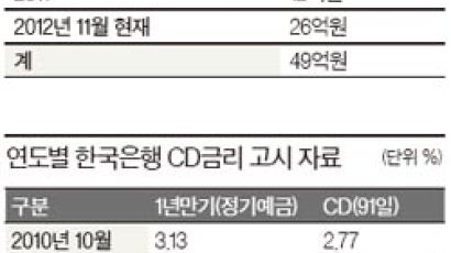 천안시 이자수입 지난해 대비 116% 증가한 26억원