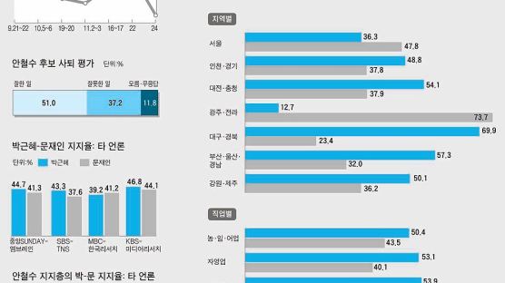 안철수 지지층 절반쯤 문재인 쪽으로 이동