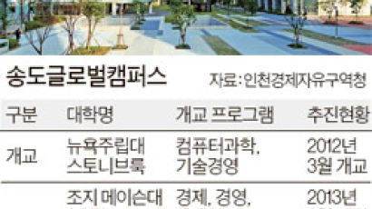 송도 공동캠퍼스 완공 해외 명문대 유치 본격화