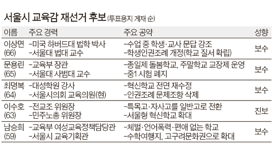 보수 4명 vs 진보 1명 … 서울교육감 대진표 확정