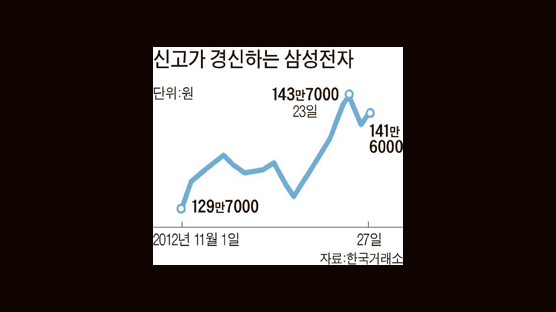 “애플 고수익 구조 정점 다다랐다 삼성 내년 휴대폰 영업이익 21조”