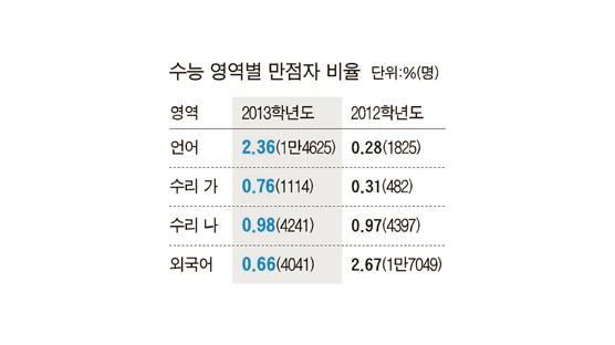 수능 언어 만점자 1만4625명 신기록
