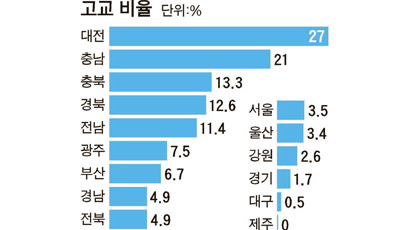 대전·충남 성적 많이 올랐다 … 기초학력 미달 학생은 서울 최다
