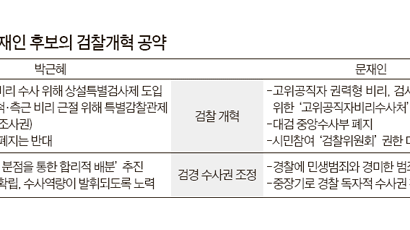 박·문 “총장 퇴진” 한목소리 … 고강도 개혁 공약 준비