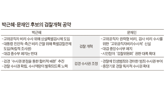 박·문 “총장 퇴진” 한목소리 … 고강도 개혁 공약 준비