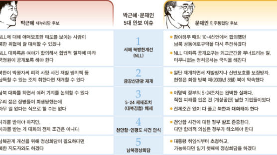 박근혜 “천안함 폭침” 문재인 “침몰 → 폭침”