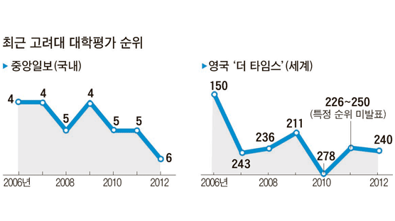“최악 위기” … 고려대 6일 첫 교수총회