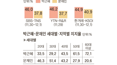 [본지 여론조사] 박근혜, 文에 10.3%P 앞서 