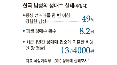 韓남자 49% 성매수 경험 "어렵게 취직해…" 