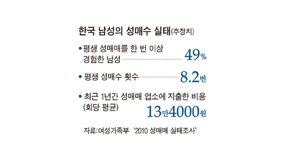 韓남자 49% 성매수 경험 "어렵게 취직해…" 