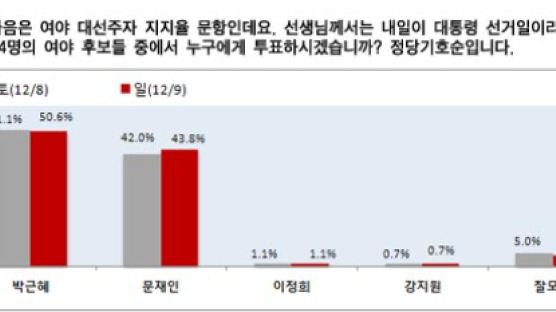 [2012선거 일일 여론조사] 대선 차기주자 선호도 