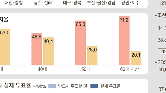 달라진 40대 표심 … 박>문 지지율 차 0.3%P → 6.5%P