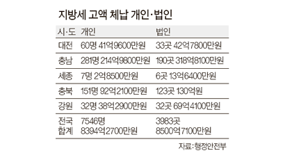 지방세 고액 체납자 공개 천안 소재 업체 28억 최다