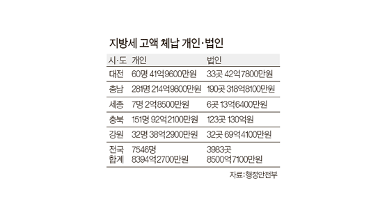 지방세 고액 체납자 공개 천안 소재 업체 28억 최다