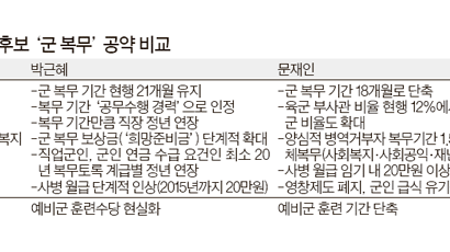 "군복무 18개월 되면 한 해…" 문재인 공약 논란