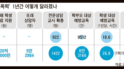 교사들 학교폭력 인식도 달라졌다