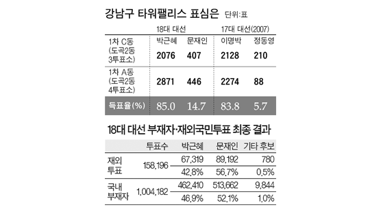 강남 타워팰리스 문재인 득표수보니…'깜짝' 