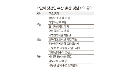 [박근혜 공약한 지역현안 점검] 부산·울산·경남