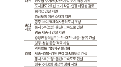 [박근혜 공약한 지역현안 점검] 충청·강원