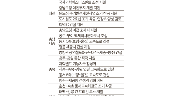[박근혜 공약한 지역현안 점검] 충청·강원