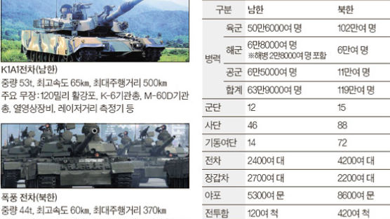 北,T-54/55형 도태…'신형 폭풍전차' 실전배치 
