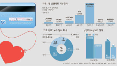 긁으며 쌓은 온정 … ‘카드 기부’ 70억