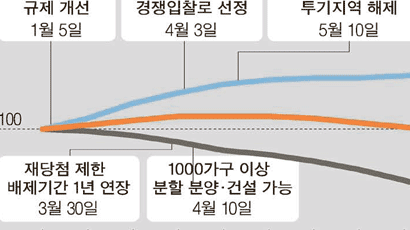 서울 집값 4.8%↓… 2007년 수준으로