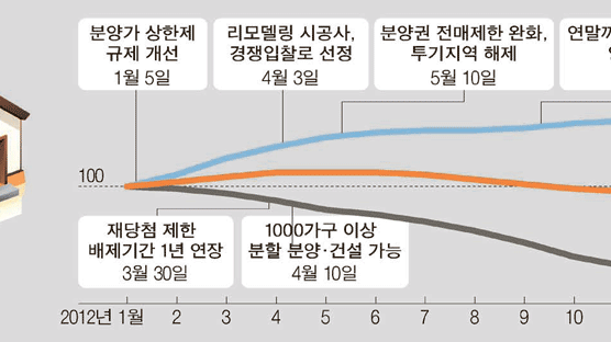 서울 집값 4.8%↓… 2007년 수준으로
