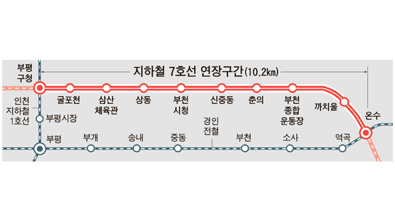 웃는 7호선, 우는 경인전철 지역 생활문화·상권 바꾼다