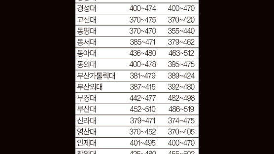 부산대 국사·제2외국어, 동아대 사탐 가산점