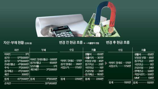 월수입 2200만원 40대 사업자, 주 수입원보니