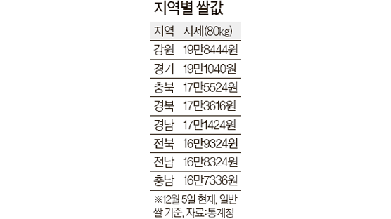 쌀 품평 우등생 전북 쌀값은 전국 평균 이하