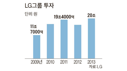 LG 올 사상 최대 20조원 투자