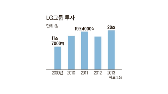 LG 올 사상 최대 20조원 투자