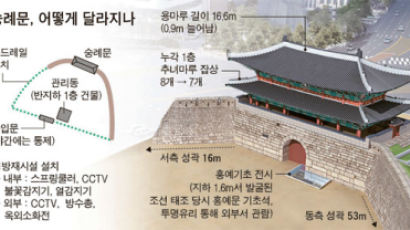 "日왕세자 고개를…" 숭례문 성곽 헐렸다 