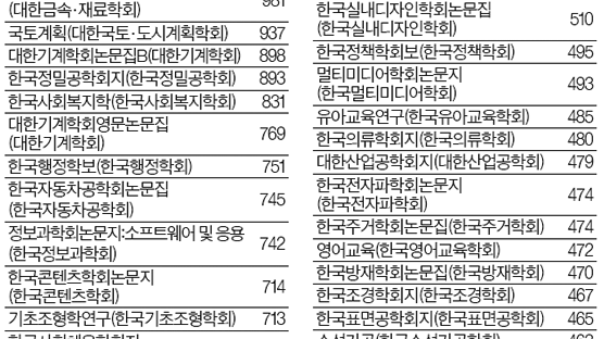 한국판 Cell 꿈 … 대표 학술지 66개 첫 선정