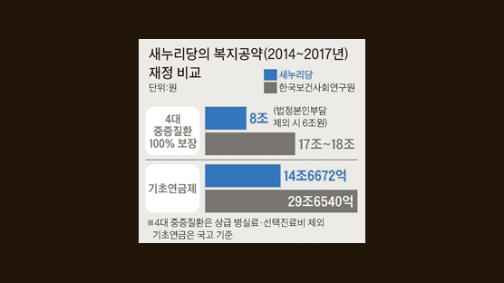 “박근혜 2대 복지, 돈 2배 더 들어”