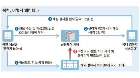작년 중앙일보 신문제작 서버 해킹은 북한 소행