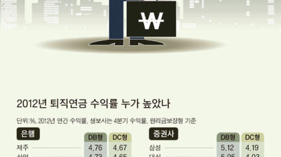 [J Report] ‘노후 우산’ 퇴직연금 …삼성증권·하나대투가 가장 많이 키워줬다