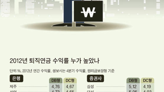 [J Report] ‘노후 우산’ 퇴직연금 …삼성증권·하나대투가 가장 많이 키워줬다