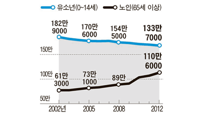 ‘늙어가는 서울’ 65세 이상 110만 … 총 인구는 1044만명 2년째