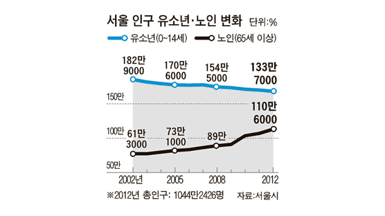 ‘늙어가는 서울’ 65세 이상 110만 … 총 인구는 1044만명 2년째