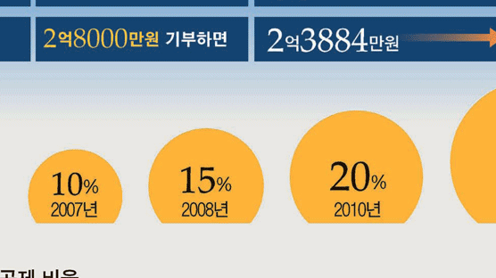 '100억 기부' 김장훈, 내년 수억대 세금폭탄 왜 