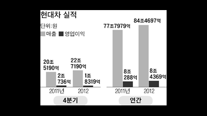 현대차 ‘엔저 쇼크’