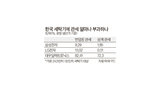 한국산 가정용 세탁기 … 미, 반덤핑 관세 확정