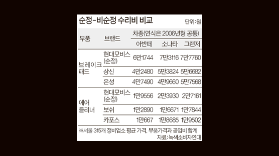 ‘바가지’ 자동차 순정부품