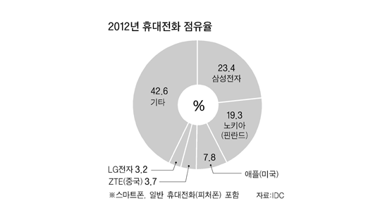 삼성, 작년 휴대폰 판매 첫 세계 1위
