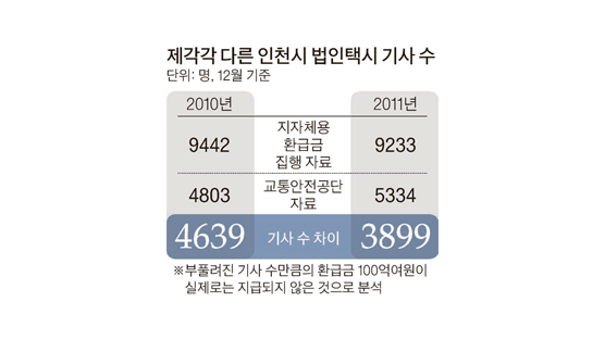 인천 택시회사, 지원금 100억 횡령 